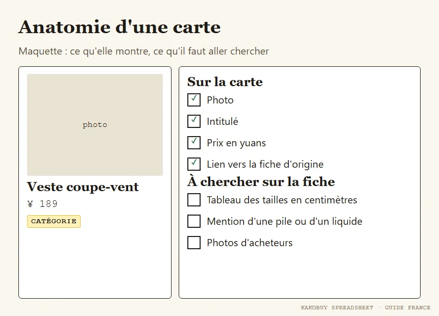 Anatomie d'une carte de catalogue : photo, intitulé, prix en yuans, lien, et ce qui manque