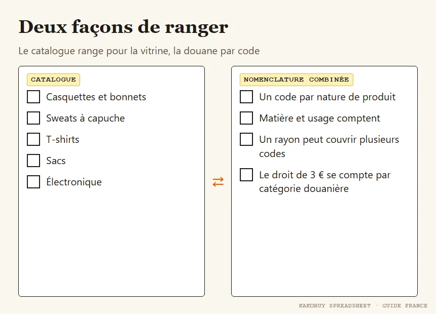 Deux colonnes : les rayons du catalogue et les catégories douanières, reliées par des flèches