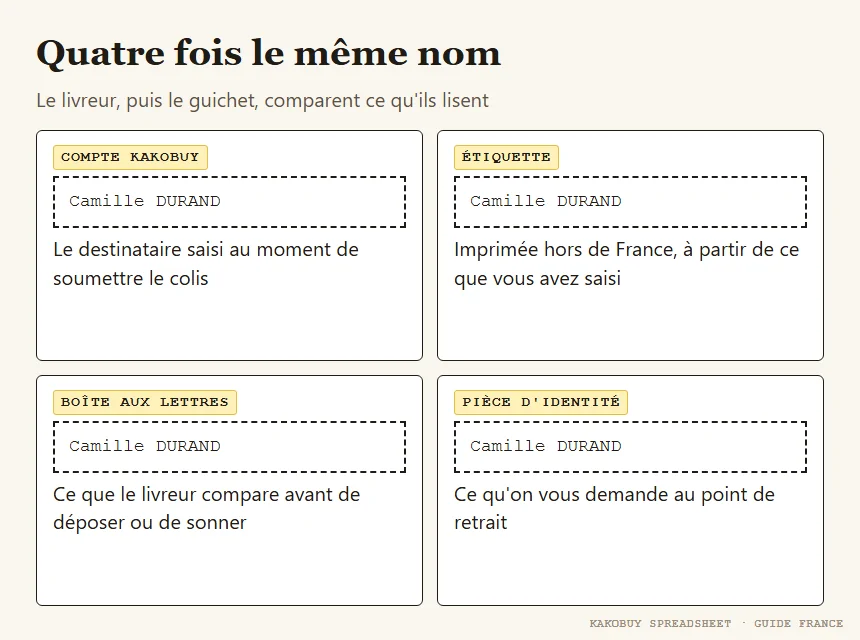Quatre champs alignés : nom du compte, nom de l'étiquette, nom sur la boîte, nom de la pièce d'identité