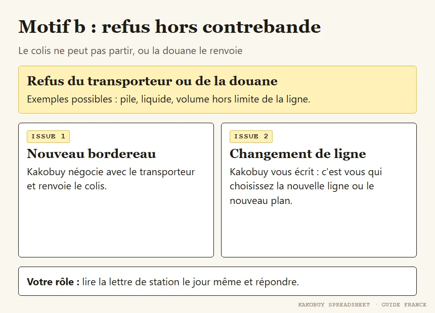 Schéma du motif b : refus du transporteur, puis deux issues, nouveau bordereau ou changement de ligne
