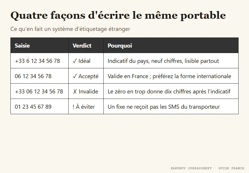 Tableau de quatre écritures d'un numéro de portable français, deux valides et deux à éviter