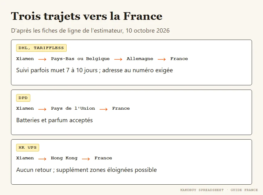 Carte schématique des trois trajets vers la France : triangle par le Benelux, DPD, Hong Kong