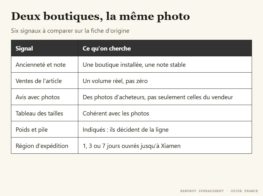 Six signaux à comparer entre deux boutiques qui vendent le même article