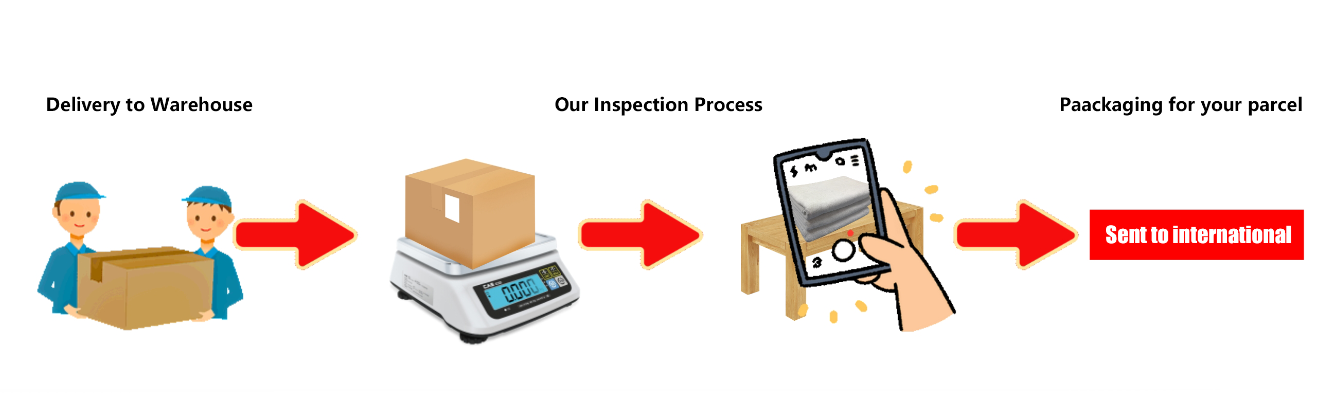 Réception et inspection visuelle à l’entrepôt.